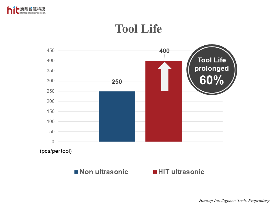 the tool life was prolonged 60% with HIT Ultrasonic on edge grinding soda-lime glass